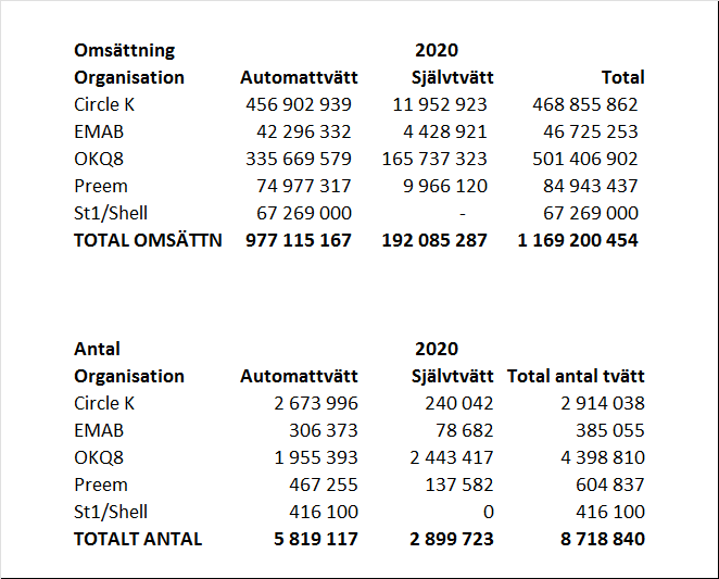Biltvättstatistik 2020 RRFV (22)